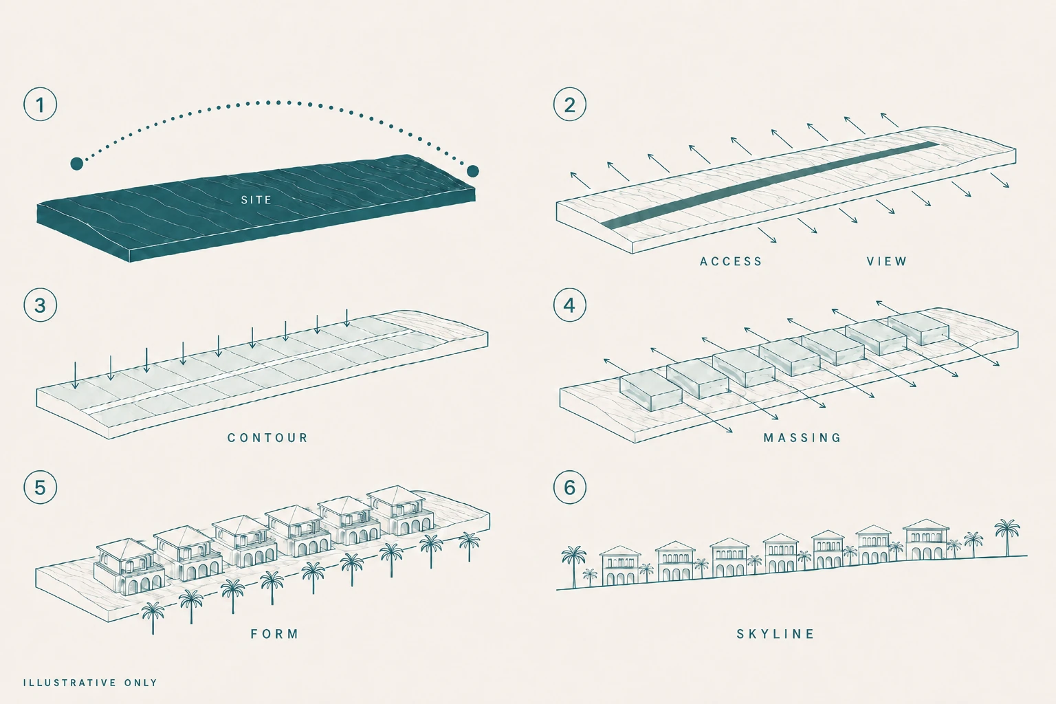 Six-step diagram: the site as a long strip, one access lane along its length with views to both sides, the contour stepping down, a row of massed volumes, the built form, and the resulting skyline.